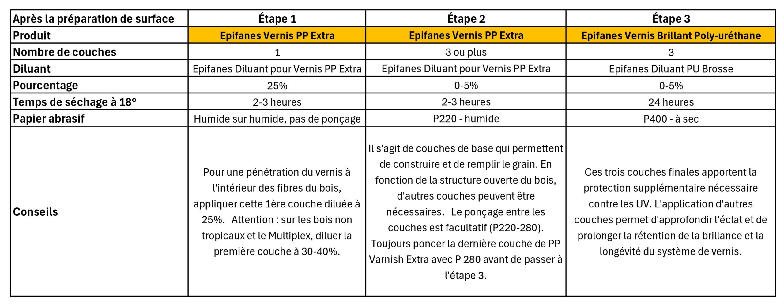 schéma tableau epifanes pp extra